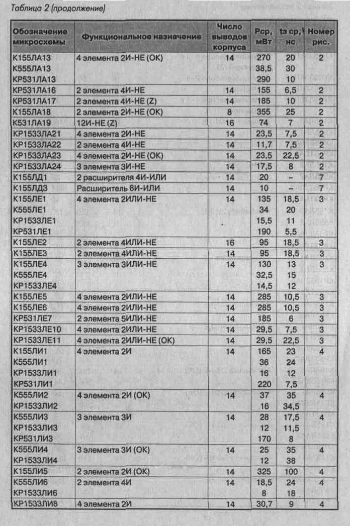 Таблица 2. Обозначение и технические характеристики микросхем ТТЛ (продолжение 6)
