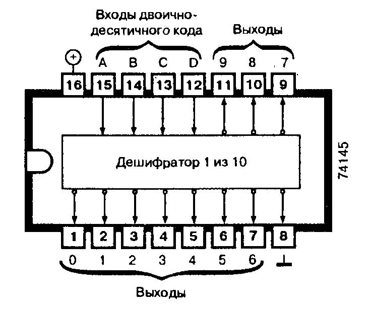 Микросхемы: 74145, 74ALS145, 74LS145 - декодирует стандартный 4-разрядный двоичный код в десятичные числа