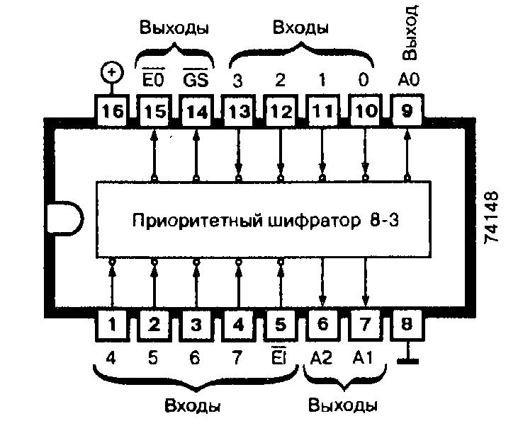 Микросхемы: 74148, 74F148, 74LS148 - приоритетный шифратор
