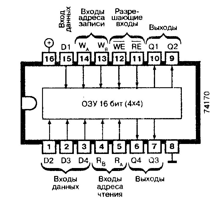 Микросхемы: 74170, 74LS170 - оперативное запоминающее устройство