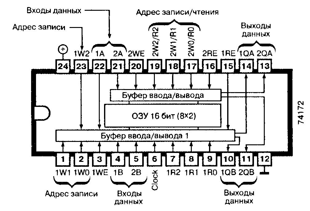 Микросхемы 74172, 74S172 - ОЗУ 16 бит
