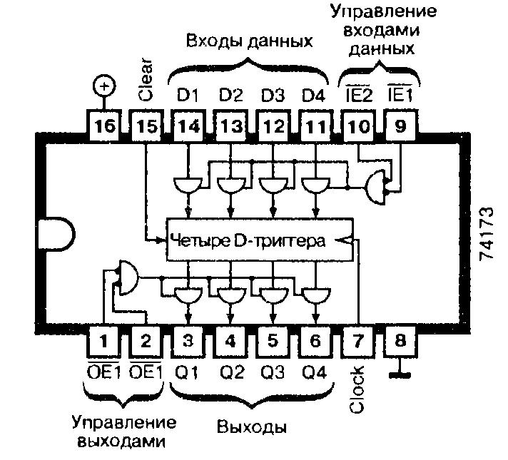 Микросхемы: 74173, 74LS173 - четырёхразрядный регистр