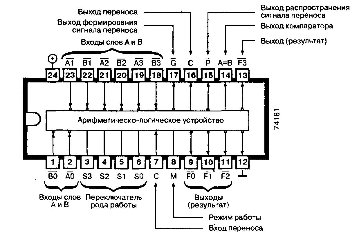 Микросхемы: 74181, 74AS181, 74F181, 74LS181, 74S181 - четырёхразрядное АЛУ