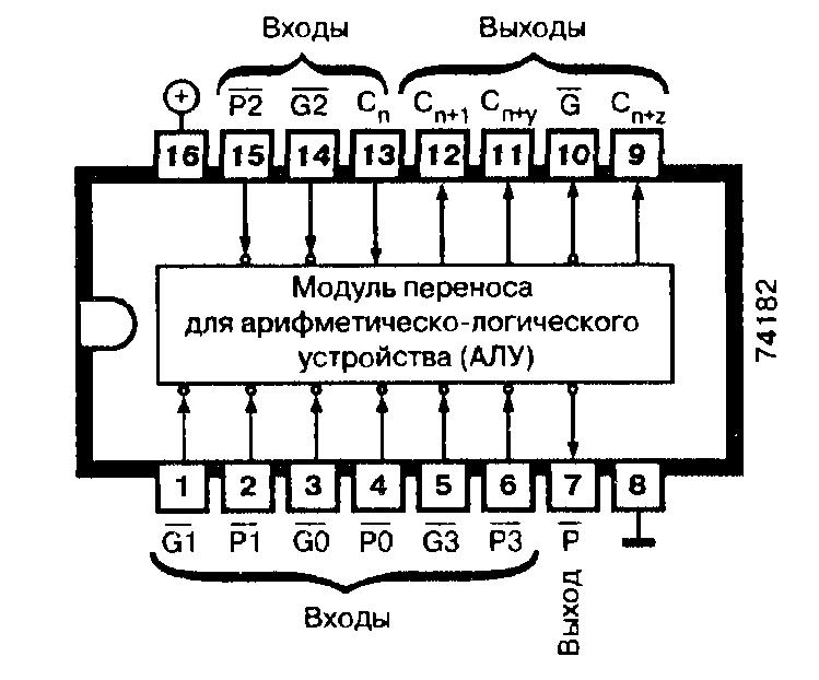 Микросхемы: 74182, 74AS182, 74F182, 74LS182, 74S182 - Модуль переноса для АЛУ