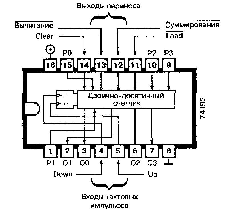 Микросхемы: 74192, 74ALS192, 74F192, 74L192, 74LS192 - синхронный программируемый десятичный счетчик
